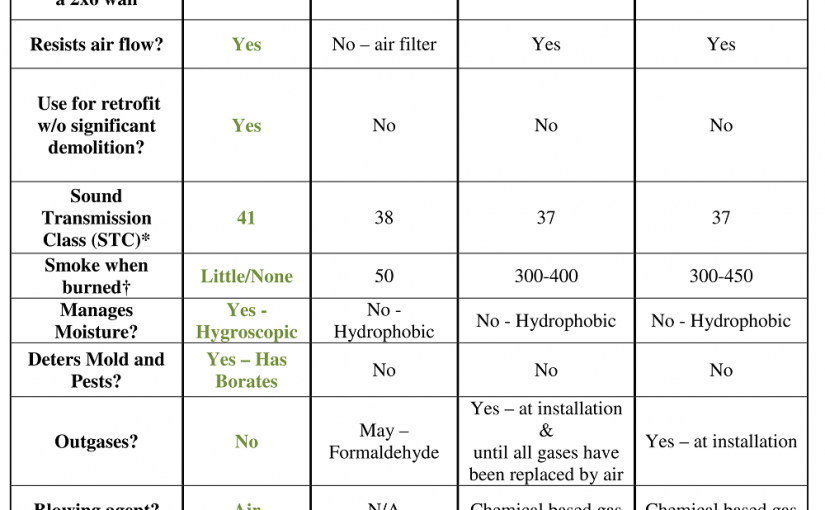 Cellulose Comparison Chart Dolphin Insulation