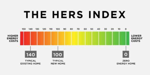 The Home Energy Rating System (HERS) Index is the industry standard by which a home's energy efficiency is measured.